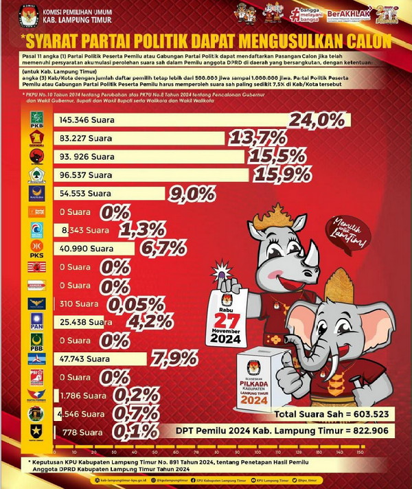 Bukan Mendaftar Calon, Zaiful-Wahyudi Konsultasi ke KPU